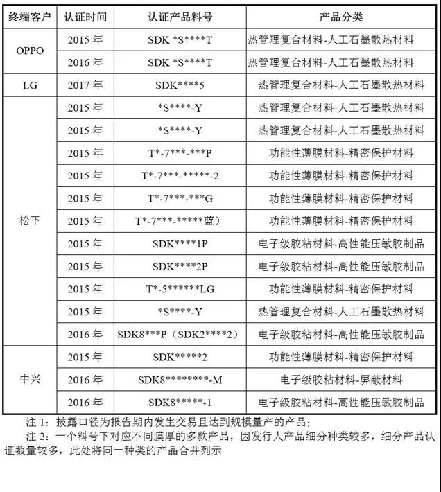 很缺錢(qián)的斯迪克成功帶血上市，募資3億擴產(chǎn)OCA光學(xué)膠