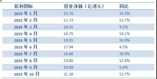 信利國際前10月?tīng)I業(yè)凈額增12.1%至181.58億港元