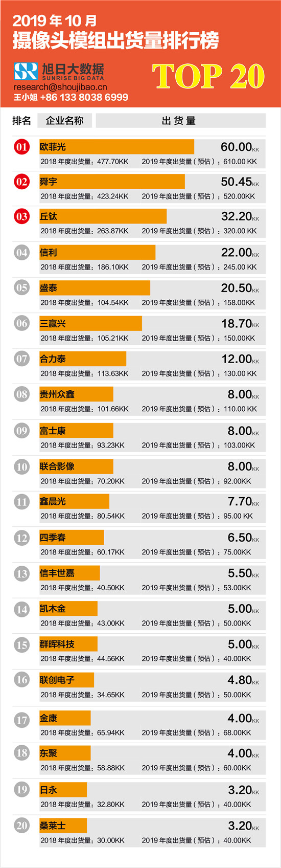 2019年10月攝像頭模組出貨量排行榜