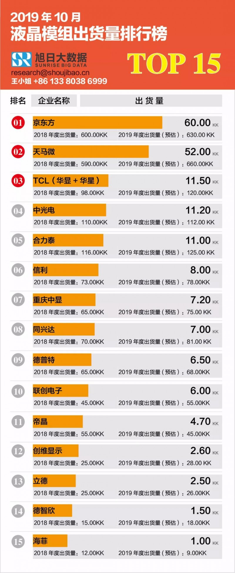 2019年10月液晶模組出貨量排行榜（內(nèi)附2019年全年出貨預(yù)估）