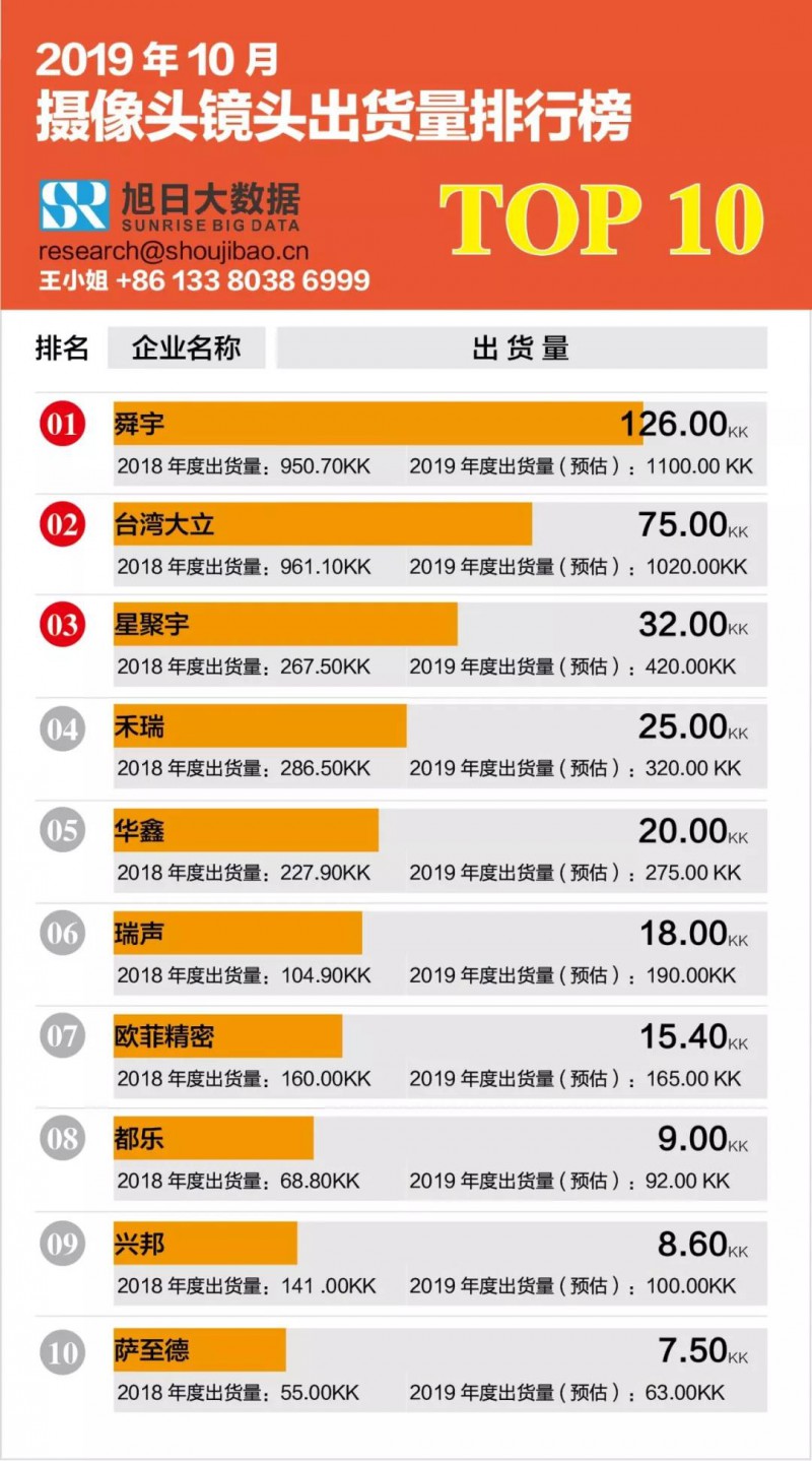 2019年10月攝像頭鏡頭出貨量排行榜