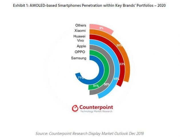 2020年配備AMOLED面板的智能手機銷(xiāo)量將突破6億部