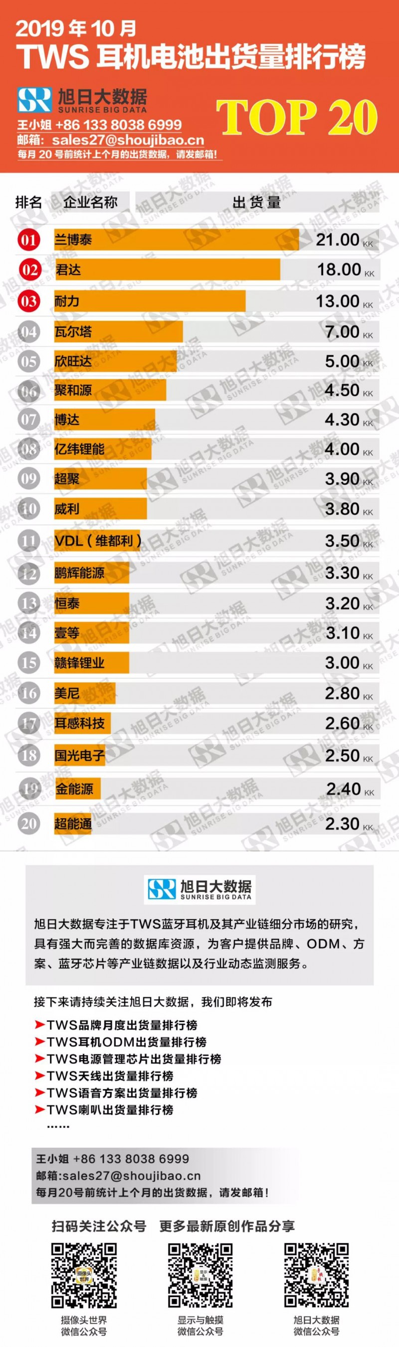 2019年10月TWS電池出貨量排行榜