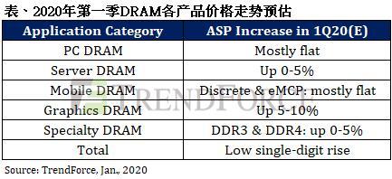 三星工廠(chǎng)停電改變內存走勢 2020年Q1季度合約價(jià)正式開(kāi)漲