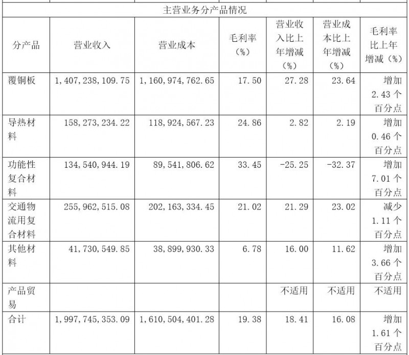 高階覆銅板漲價(jià)，華正新材逆市利潤漲五成