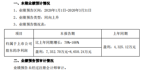 一季度盈利增長(cháng)70%-100% 長(cháng)盈精密業(yè)績(jì)逆勢大漲