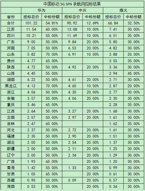 5G基站領(lǐng)域爆發(fā)，產(chǎn)業(yè)鏈將成最大受益方