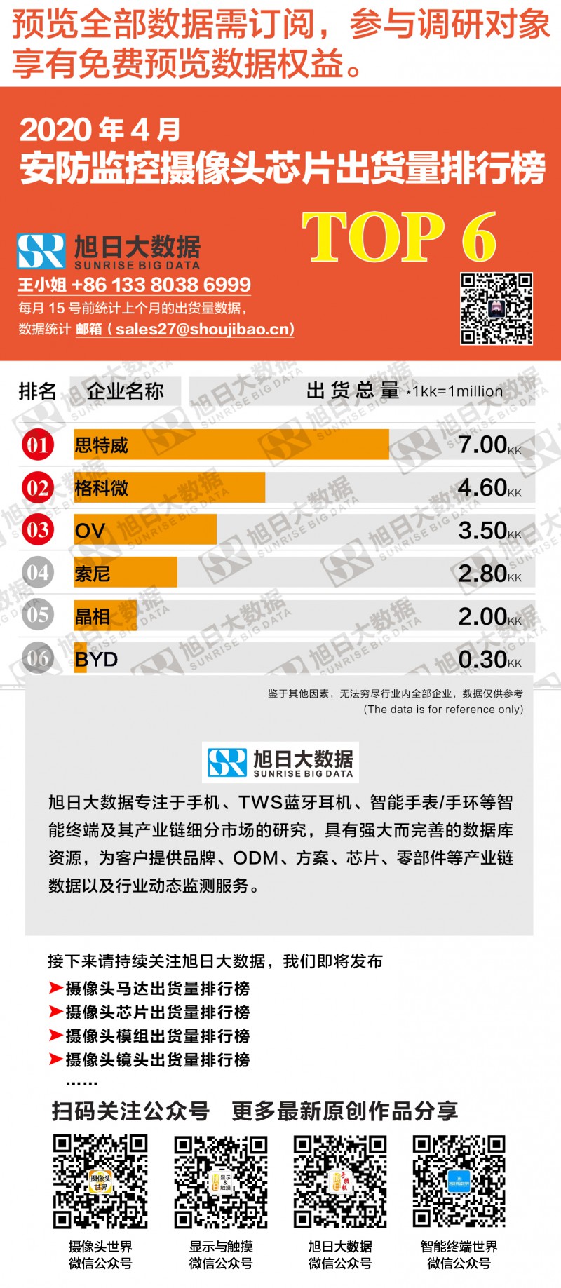 2020年4月安防監控攝像頭芯片出貨量排行榜