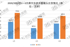 2020年一季度舜宇光學(xué)車(chē)載鏡頭出貨同比增長(cháng)61.12%至1964萬(wàn)件手機鏡頭出貨量達4.08億件